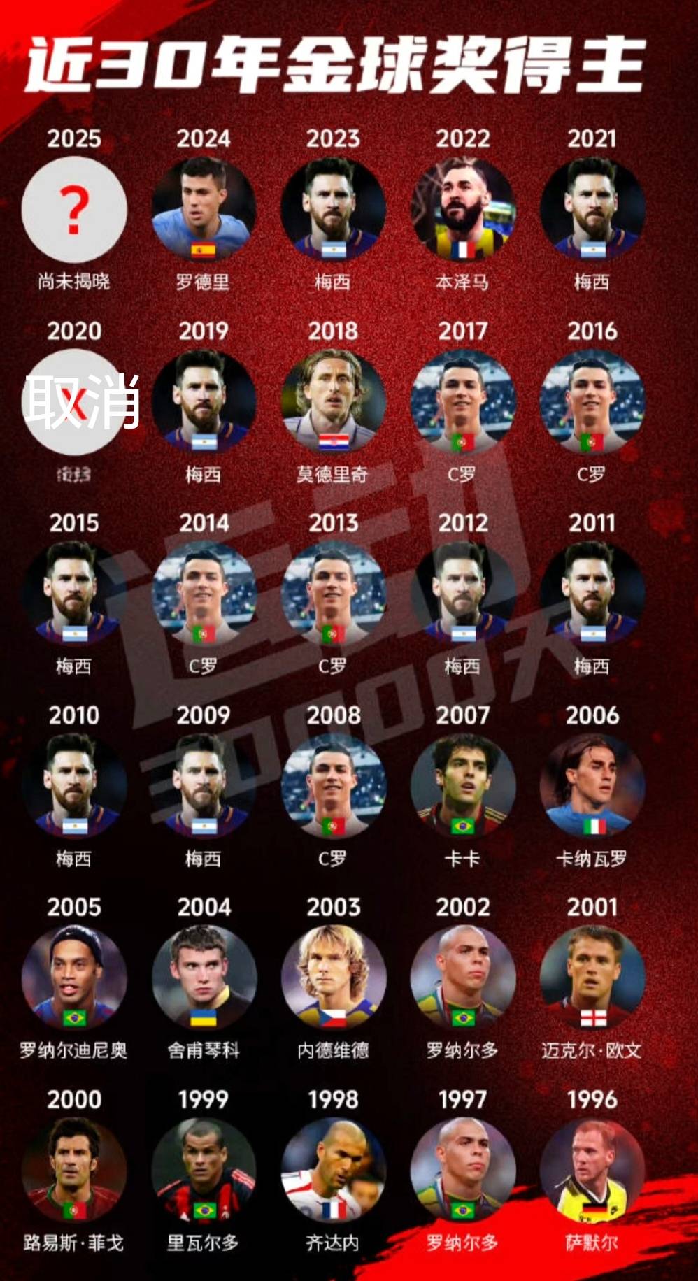 金球奖含金量今非昔比？从小罗到登贝莱，足球个人荣誉的时代变迁